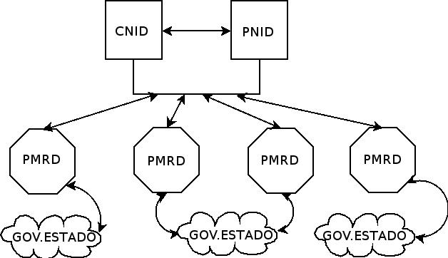 Diagrama de uma estratégina nacional de inclusão digital